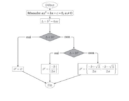 Apmep Les Dossiers Les Algorithmes De Monsieur Jourdain